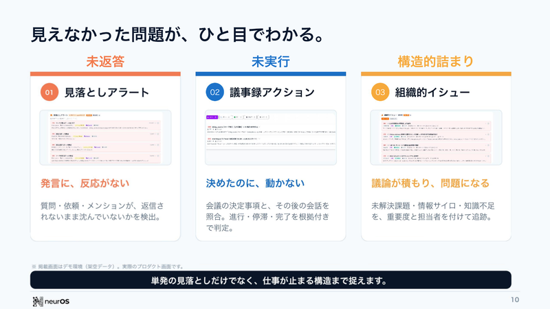 「見えなかった問題が、ひと目でわかる。」のページ。見落としアラート・議事録アクション・組織的イシューの3枚のカード
